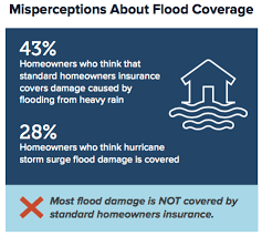 Flood insurance denotes the specific insurance coverage against property loss from flooding. Triple I Blog Spring Ready With Flood Insurance