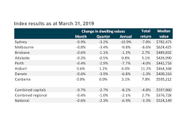 Australian Property Downturn Spreads As Most Capital Cities