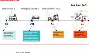 Simpulannya, revolusi industri 4.0 bukanlah suatu kejadian yang menakutkan, justru membuka peluang yang semakin luas bagi anak bangsa untuk berkontribusi terhadap perekonomian nasional. Industri 4 0 Apakah Manfaatnya Kepada Komoditi