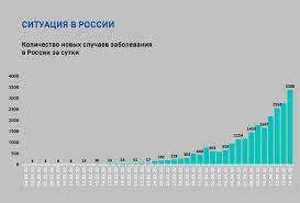 Последние данные о количестве заражений и другая информация. Predstavlen Grafik Rasprostraneniya Koronavirusa V Rossii Obshestvo Rossiya Lenta Ru