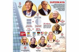 Manakah negara terkaya di dunia? Harta 8 Orang Terkaya Dunia Setara Kekayaan 3 6 Miliar Penduduk Miskin Okezone Economy