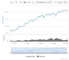 Speed Up Bitcoin Syncing Market Cap On Ethereum