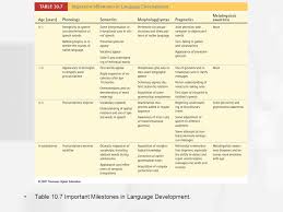 Chapter 10 Development Of Language And Communication Skills