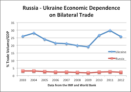 The Ukraine Crisis And Economic Interdependence A