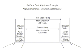 Other Aspects Of Pavement Design Engineering Policy Guide