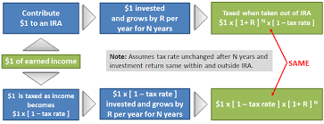 Quantifying the Value of Retirement Accounts -