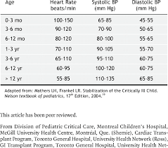 age related norms for heart rate and blood pressure