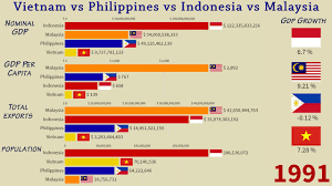 Economic indicators for vietnam including actual values, historical data, and latest data updates for the vietnam economy. Philippines Vs Vietnam Vs Malaysia Vs Indonesia Gdp Total Exports Population And Gdp Growth Rate Youtube