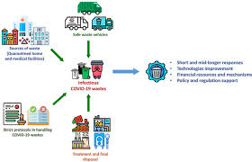 Generated hazardous waste managed under special management,2011. Challenges And Practices On Waste Management And Disposal During Covid 19 Pandemic Scienceopen
