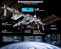 Die internationale raumstation iss rast mit rund 28.000 kilometern pro stunde um die erde. Pin Auf Astronomy