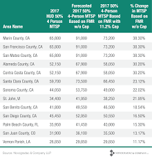 Blog Chart Hud Fy 2018 Income Limits Novogradac Company Llp