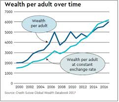 How much wealth is there in India? Check out what this report has to say -  The Financial Express
