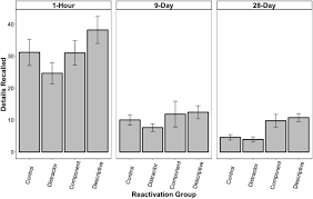 When you recall something, you remember it and tell others about it. The Mitigating Effect Of Repeated Memory Reactivations On Forgetting Npj Science Of Learning