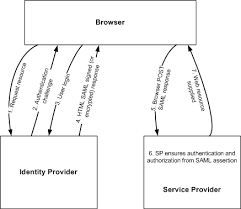 Identity Provider Initiated Saml Assertion Flowchart