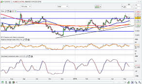 Gbp Euro Forexpros Gbp Inr Forex Trading Usd Inr