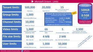 Netflix, hulu, disney+, amazon prime video, hbo max, and espn+ find out everything that's hitting the streaming services this month amanda bell may 13, 2020, 9:49 a.m. Comments To Microsoft Teams What S New April 2020 Blog Post Microsoft 365 Live Event Limit Increase Update Microsoft Stream Limits Slide Live Events Blog Posts Streaming