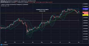 View cardano (ada) price charts in usd and other currencies including real time and historical prices, technical indicators, analysis tools, and other cryptocurrency info at goldprice.org. Decred Crypto Com Coin Cardano Price Analysis 3 September