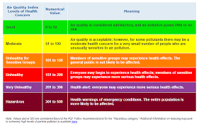 Ozone What Is It Colorado Allergy Asthma Centers P C