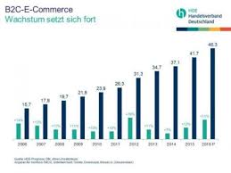 Die coronapandemie hat sich 2020 zunächst auch auf die umsätze mit digitaler werbung negativ. Wachst Auch Ihr E Commerce Umsatz So Stark Sync4