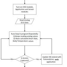 Algorithm Used To Get Body Temperature Measurements