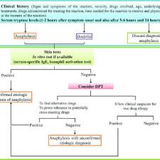 Pathogenesis Of Anaphylaxis Mechanisms And Triggers Cells