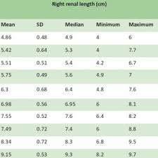 Right Renal Length In Healthy Children With Normal