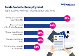 While aggregate unemployment in malaysia stands at 4%, youth unemployment is around 10%. Employers Fresh Graduates Have Unrealistic Expectations Jobstreet Malaysia