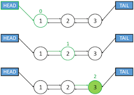 How To Find Middle Element Of Linked List In Java In One Pass In Java Bubble Sort Algorithm Data Structures Linked List