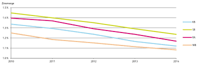 The bank's service delivery will see a huge improvement. Sinkende Zinsmargen Belasten Schweizer Banken Ifz Retail Banking Blog