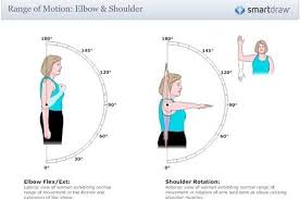 Range Of Motion Chart Shoulder Flexion Yahoo Search Results Shoulder Range Of Motion Range Of Motion Rotator Cuff Exercises
