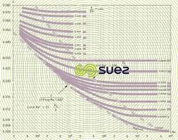 Units Of Measurement In Water Treatment Water Head Losses