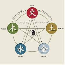 Each sign's constellation and occurrence during the year can play a big role in how you interact with the world around you and how you express yourself. The 12 Chinese Zodiac Signs And Five Elements And What They Mean