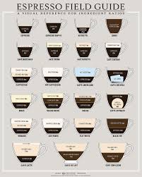 nice chart about all the various espresso and coffee drinks