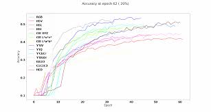For simplicities sake i'm only going to explain. Understand And Visualize Color Spaces To Improve Your Machine Learning And Deep Learning Models By Axel Thevenot Towards Data Science
