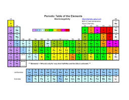 what is electronegativity and how does it work