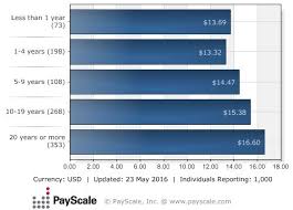 Medical Transcriptionist Hourly Pay Payscale