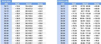 Hand Grip Strength Norms Strength Physical Therapy Chart