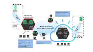 A peer to peer network, often referred to as p2p network, is one of the key aspects of blockchain technology. Storage For Blockchain And Modern Distributed Database Processing Servers Storage