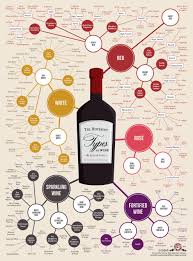 Wine And Wine Description Chart In 2019 Different Types Of
