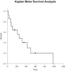 Following the staging tests, your veterinarian may grade the tumor as low, intermediate, or high risk, depending on what stage it has reached. Clinical Evaluation Of Tavocept To Decrease Diuresis Time And Volume In Dogs With Bladder Cancer Receiving Cisplatin Henry 2018 Journal Of Veterinary Internal Medicine Wiley Online Library