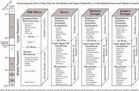 palaeolithic timeline chart chart diagram timeline