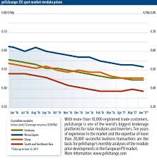 Module Price Index Pv Magazine International