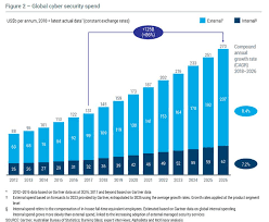We currently gauge more slow genuine gdp development of 5.6 percent in 2019, from 7.4 percent in 2018, it said. 2020 Roundup Of Cybersecurity Forecasts And Market Estimates