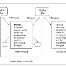 Pdf How To Define Media In A Mediatized Society A Media Pedagogical Proposal Inspired By Theoretical Ideas Of Castells Luhmann And Peirce