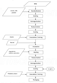 Figure 5 From Innovative Dairy Products Development Using