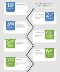 Melanoma is found onthe skin, particularly within a dog's mouth. Bone Marrow Concentrate Bmc Anova Irm Germany