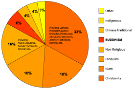 Buddhist Studies Number Of Buddhist World Wide