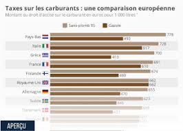 Seul le carburant à fait exception. Graphique Prix Des Carburants Une Comparaison Europeenne Statista