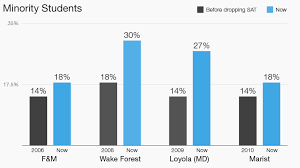 heres what happened when these colleges ditched sat scores