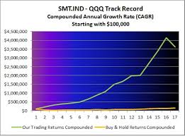 stock market timing track record for trading qqq